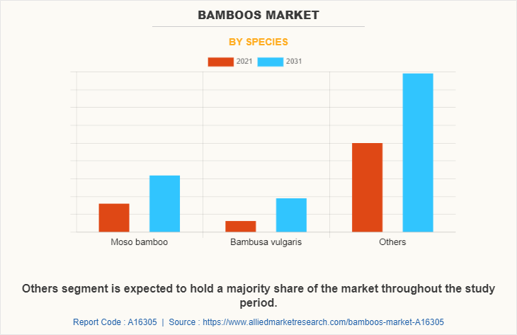 Bamboos Market by Species