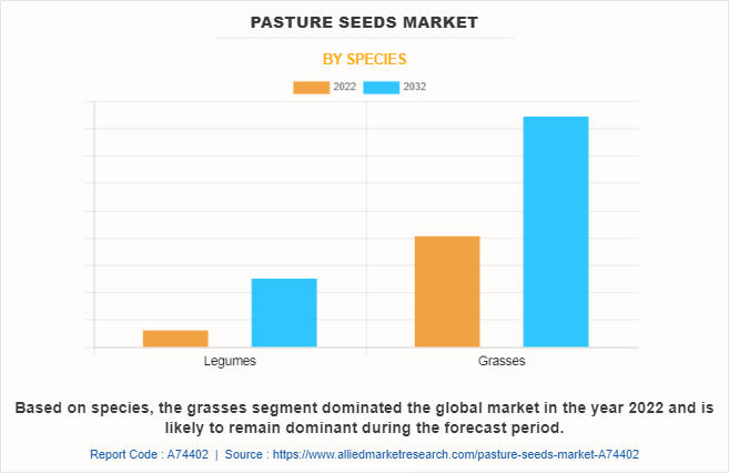 Pasture Seeds Market by Species