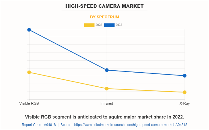 High-Speed Camera Market by Spectrum