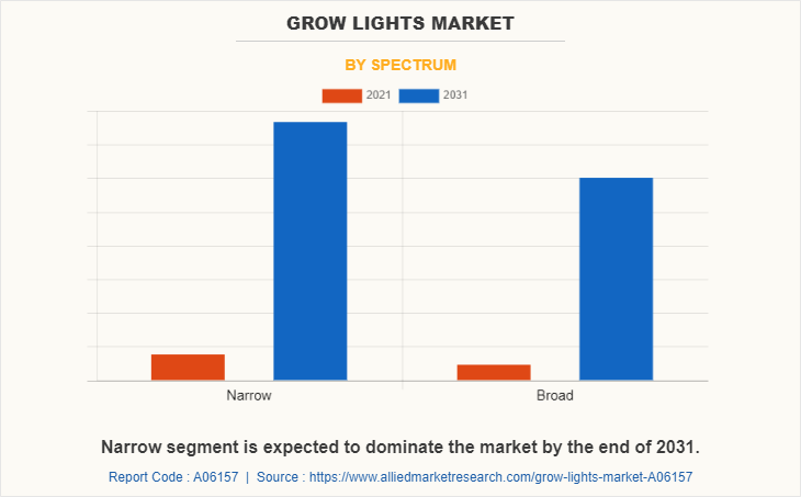 Grow Lights Market by Spectrum