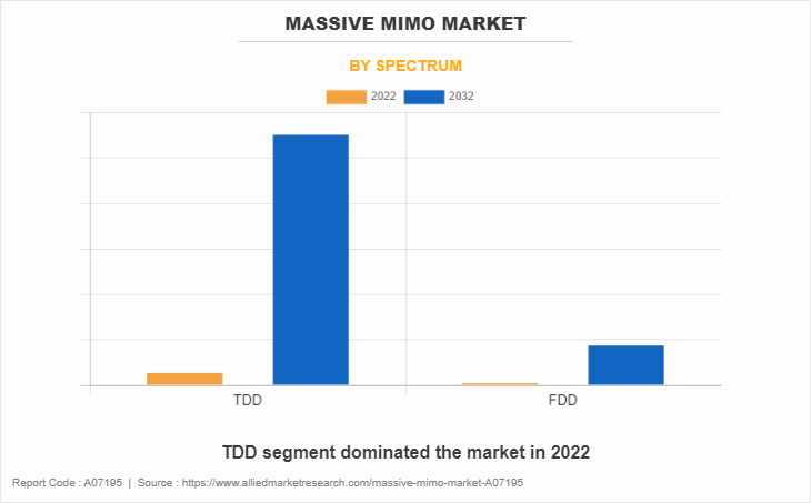 Massive MIMO Market by Spectrum