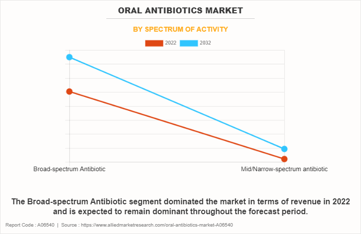Oral Antibiotics Market by Spectrum of Activity