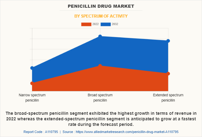 Penicillin Drug Market by Spectrum of Activity