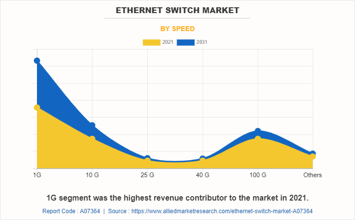 Ethernet Switch Market by Speed