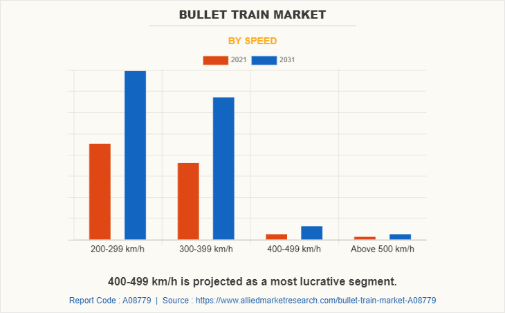 Bullet Train Market by Speed