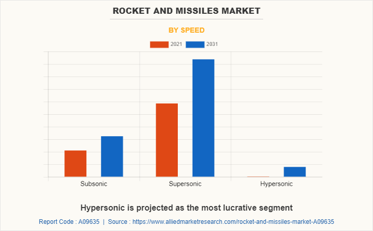 Rocket and Missiles Market by Speed