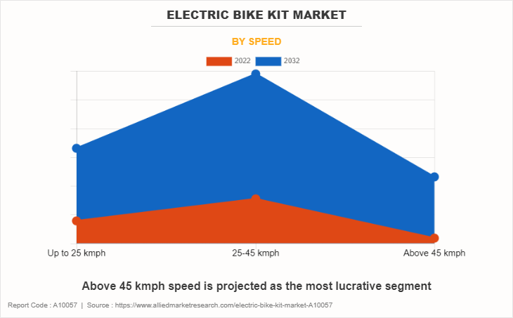 Electric Bike Kit Market by Speed