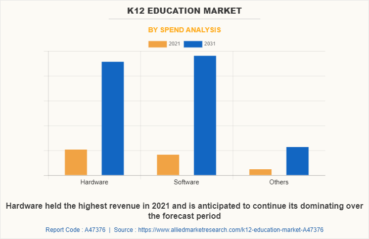 K12 Education Market by Spend Analysis