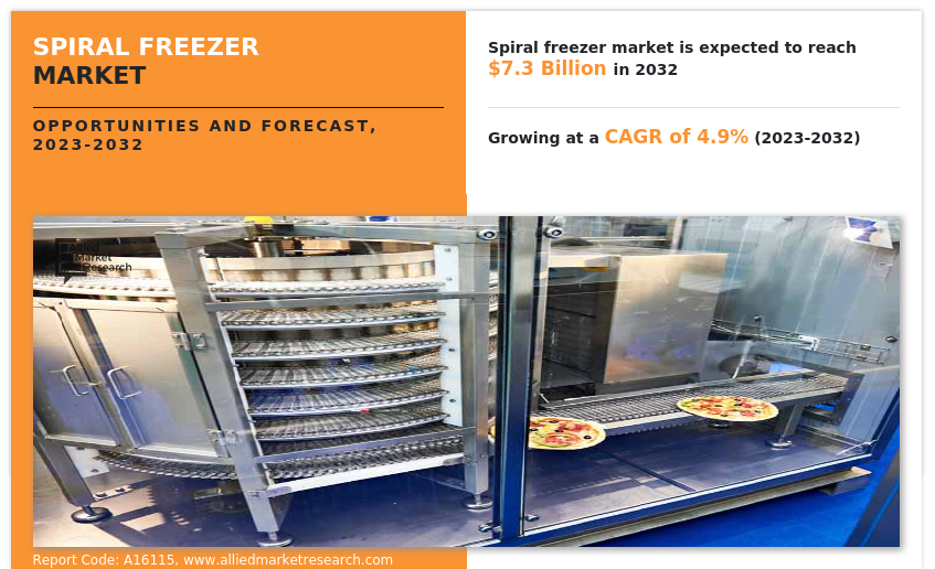 Spiral Freezer Market