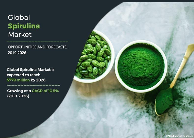 Spirulina Market Size and Share Industry Forecast By 2019