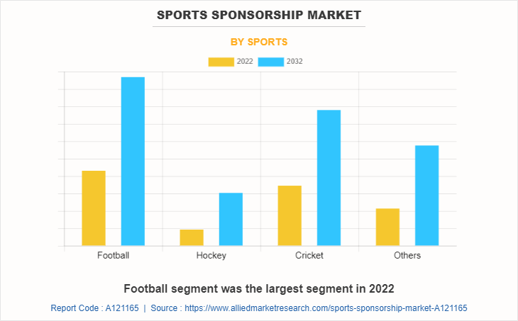 Sports Sponsorship Market by Sports