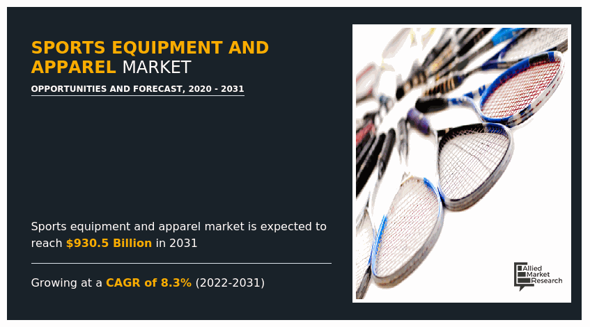 Sports Equipment and Apparel Market Size, Share | Forecasts