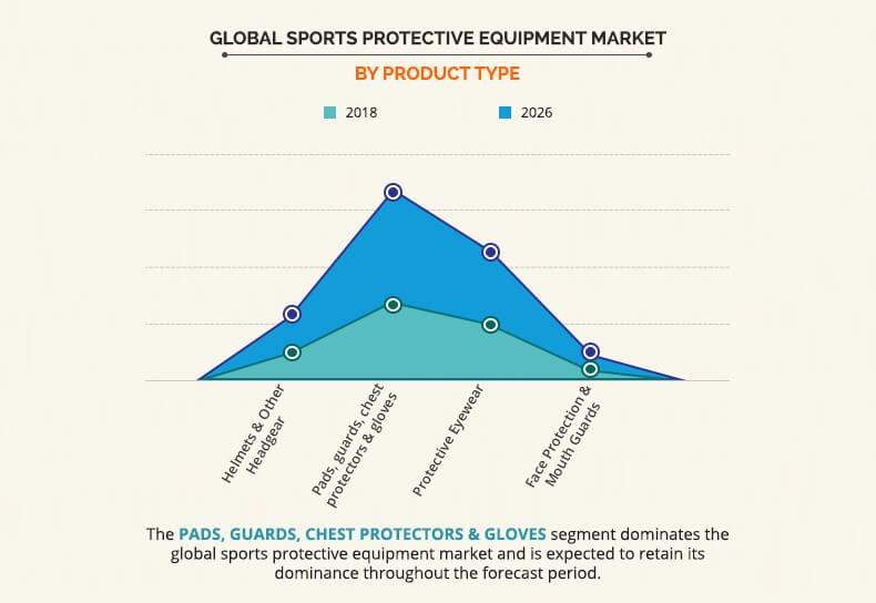 Sports Protective Equipment Market By Product Type