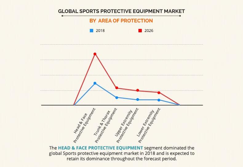 Sports Protective Equipment Market By Area of Protection