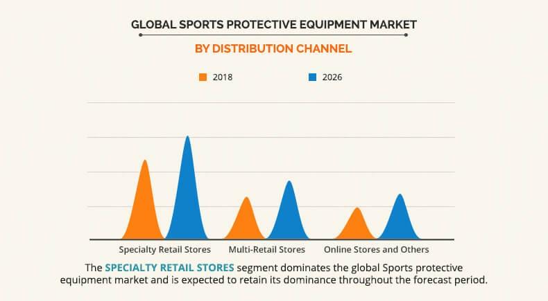 Sports Protective Equipment Market by Distribution Channel