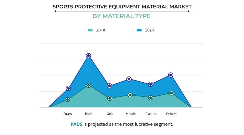 Sports Protective Equipment Material Market by Material Type