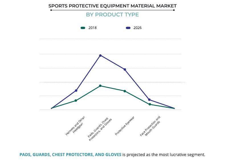 Sports Protective Equipment Material Market by Product Type