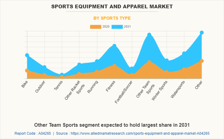 Sports Equipment and Apparel Market by Sports Type