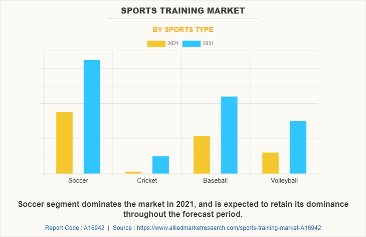 Sports Training Market by Sports Type