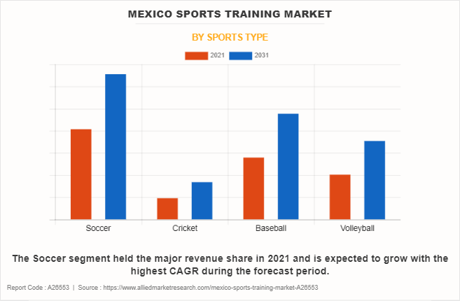 Mexico Sports Training Market by Sports Type