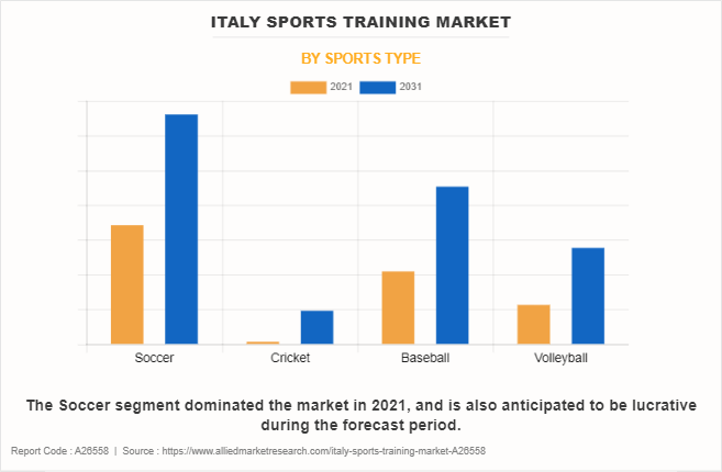 Italy Sports Training Market by Sports Type