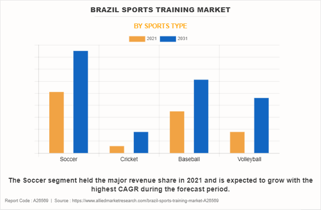 Brazil Sports Training Market by Sports Type