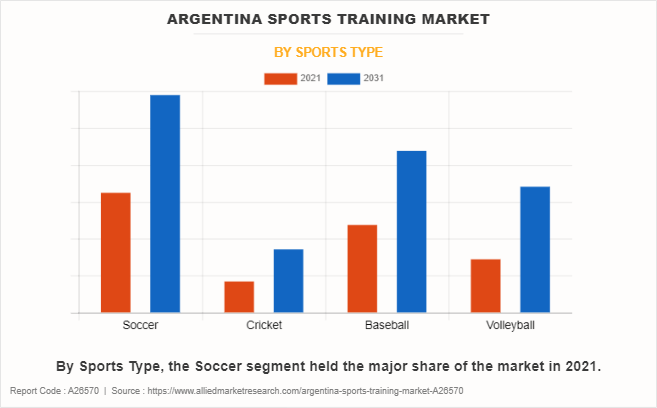 Argentina Sports Training Market by Sports Type