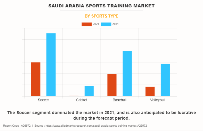 Saudi Arabia Sports Training Market by Sports Type