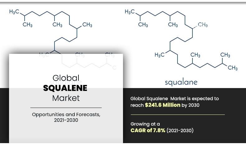 Squalene-Market