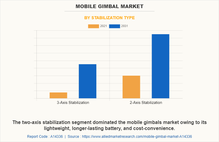 Mobile Gimbal Market by Stabilization Type