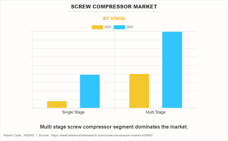 Screw Compressor Market by Stage