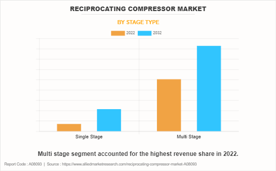 Reciprocating Compressor Market by Stage Type