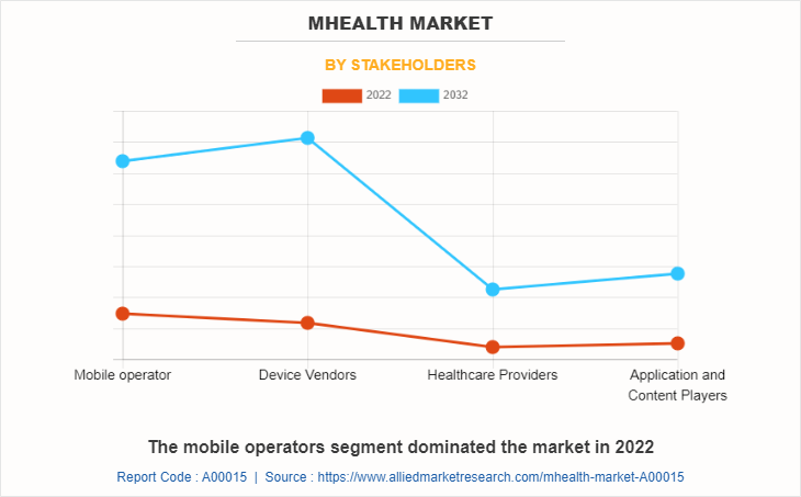 mHealth Market by Stakeholders