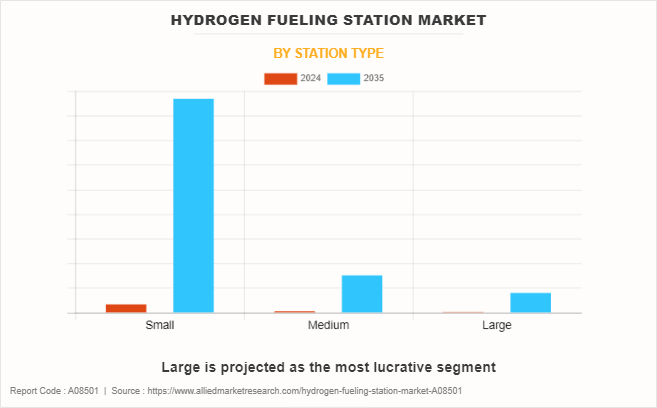 Hydrogen Fueling Station Market by Station Type