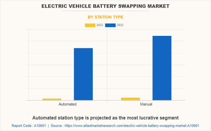 Electric Vehicle Battery Swapping Market
