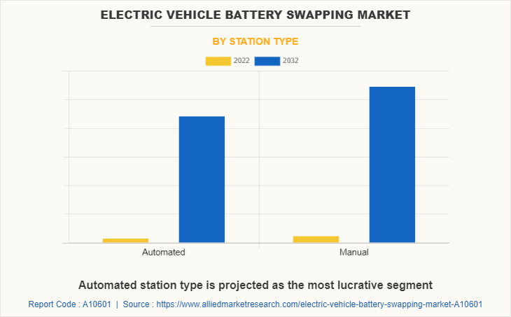 Electric Vehicle Battery Swapping Market by Station Type