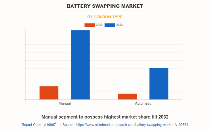 Battery Swapping Market by Station Type