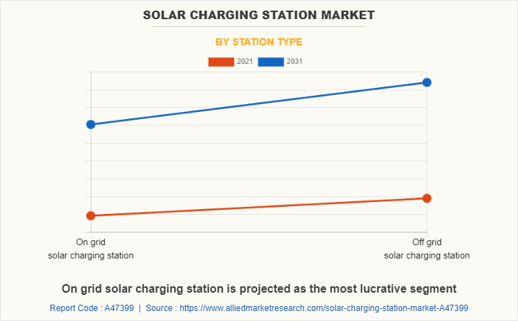 Solar Charging Station Market by Station Type