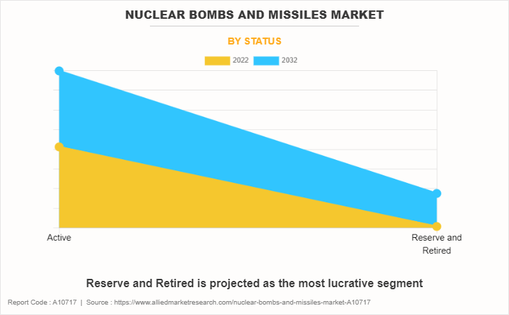 Nuclear Bombs and Missiles Market by Status