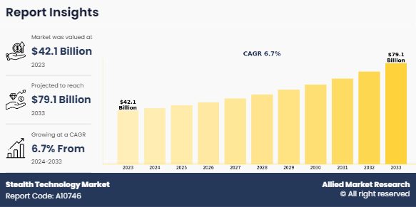 Stealth Technology Market