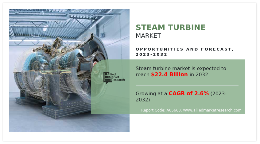 Steam Turbine Market