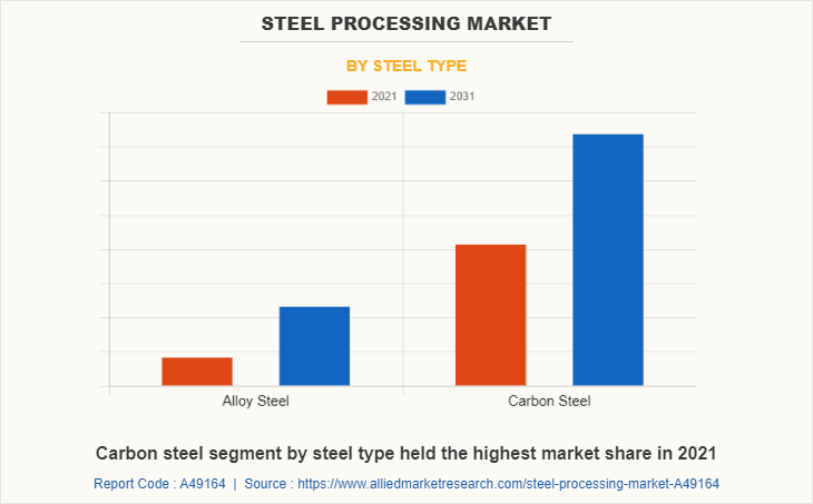 Steel Processing Market by Steel Type
