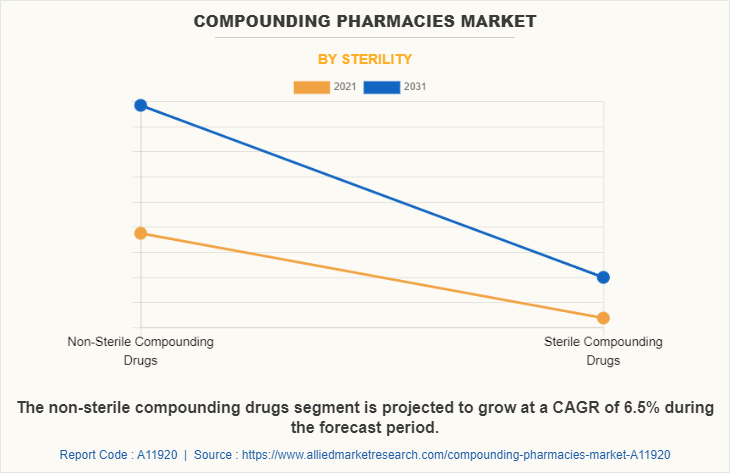 Compounding Pharmacies Market by Sterility