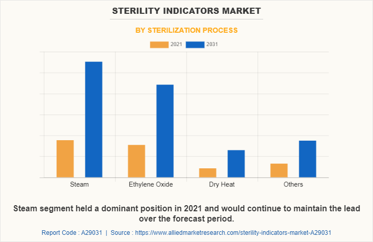 Sterility Indicators Market by Sterilization Process