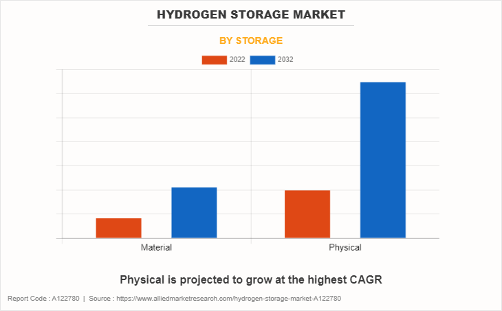 Hydrogen Storage Market by Storage