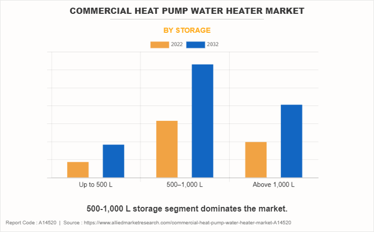 Commercial Heat Pump Water Heater Market by Storage