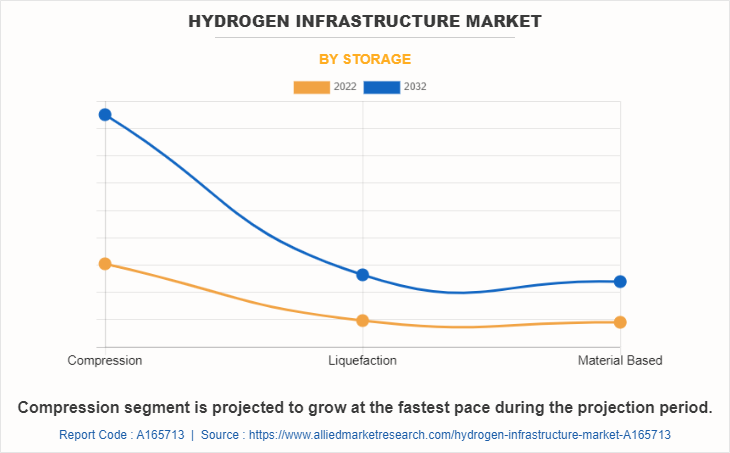 Hydrogen Infrastructure Market by Storage