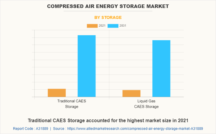 Compressed Air Energy Storage Market by Storage