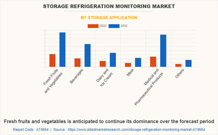 Storage Refrigeration Monitoring Market by Storage Application