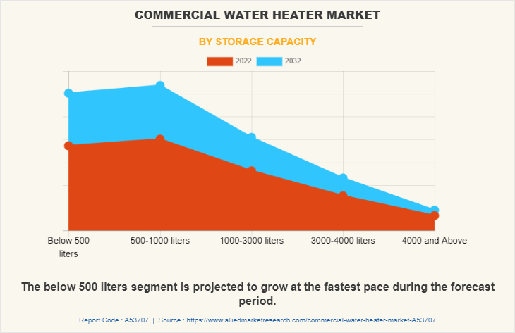 Commercial Water Heater Market by Storage Capacity